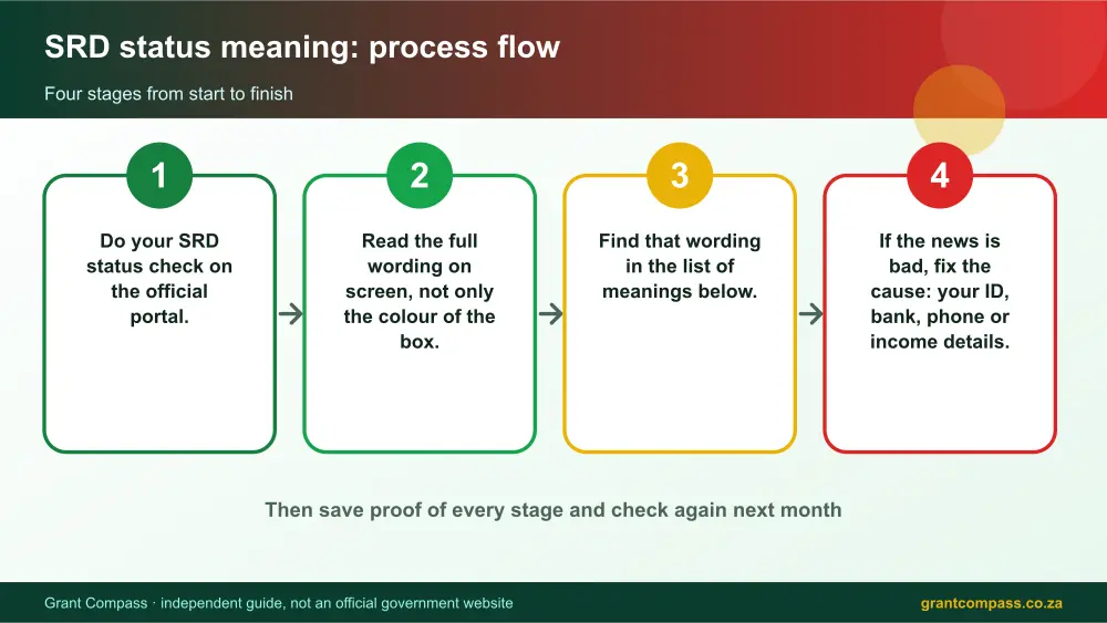 SRD status meaning process flow chart infographic – srd status meaning South Africa 2026