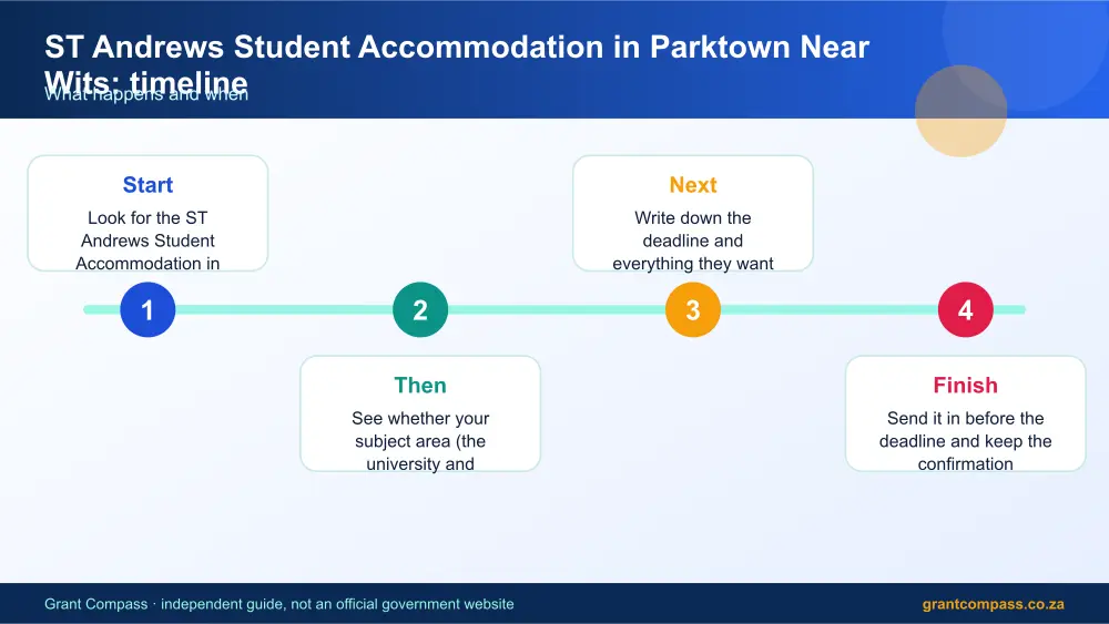 ST Andrews Student Accommodation in Parktown Near Wits process timeline infographic – looking for accommodation South Africa 2026