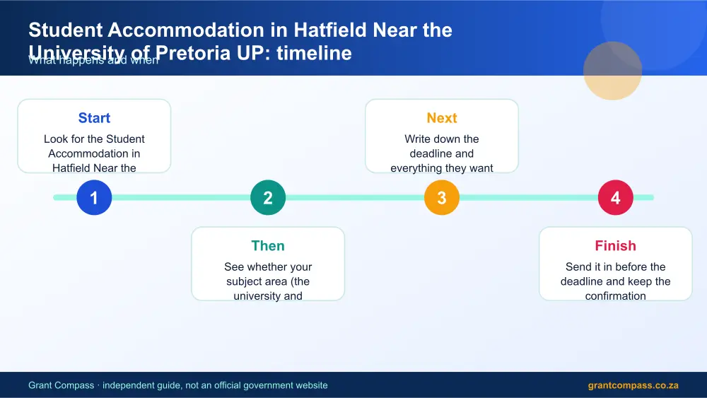 Student Accommodation in Hatfield Near the University of Pretoria UP process timeline infographic – hatfield student accommodation prices South Africa 2026