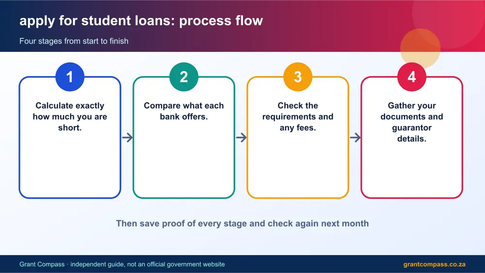 apply for student loans process flow chart infographic – apply for student loans South Africa 2026