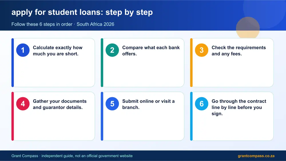 apply for student loans step by step guide infographic – apply for student loans South Africa 2026