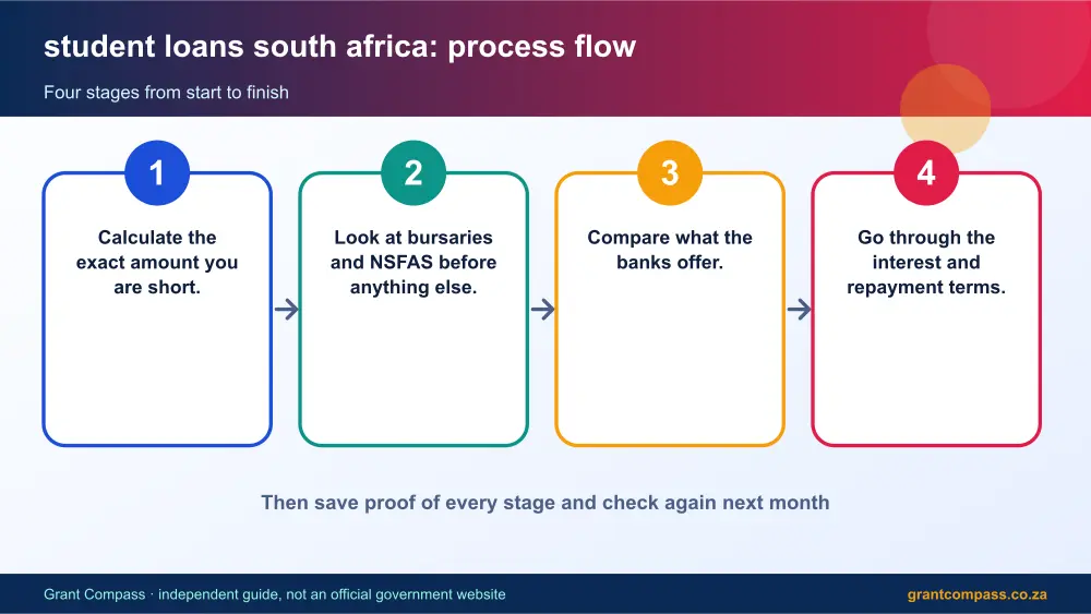 student loans south africa process flow chart infographic – student loans south africa South Africa 2026