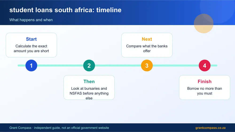 student loans south africa process timeline infographic – student loans south africa South Africa 2026