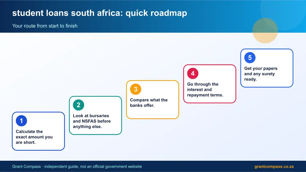 student loans south africa quick roadmap infographic – student loans south africa South Africa 2026