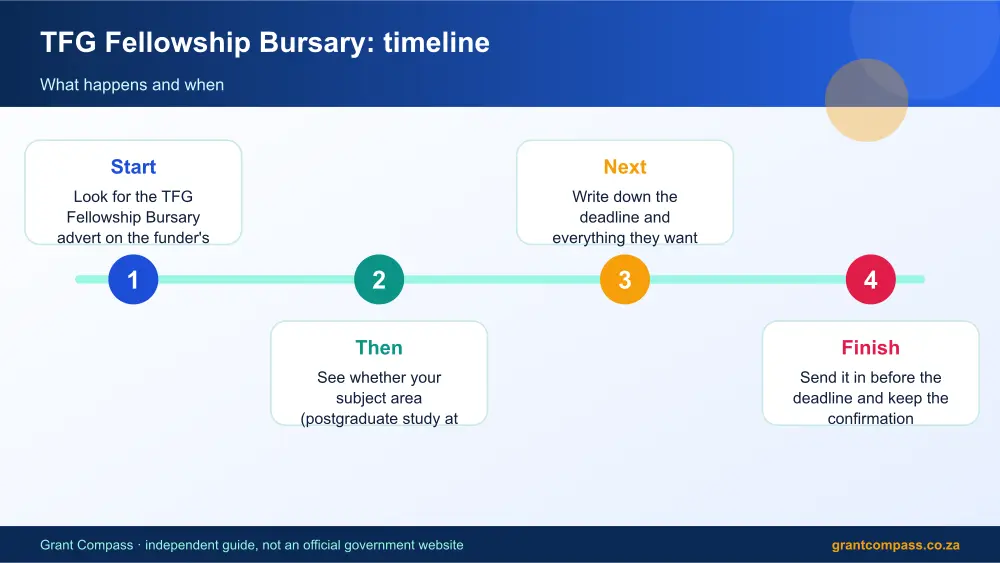 TFG Fellowship Bursary process timeline infographic – tfg bursary South Africa 2026