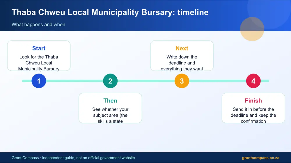 Thaba Chweu Local Municipality Bursary process timeline infographic – thaba chweu local municipality bursary South Africa 2026