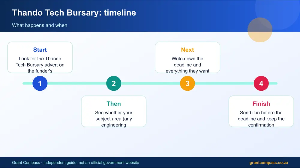 Thando Tech Bursary process timeline infographic – thando tech bursary South Africa 2026