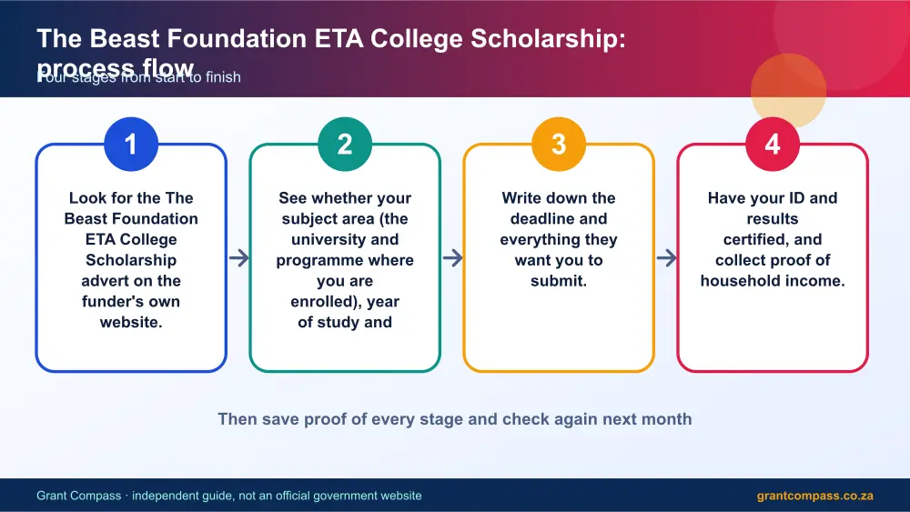 The Beast Foundation ETA College Scholarship process flow chart infographic – the beast foundation eta college scholarship South Africa 2026