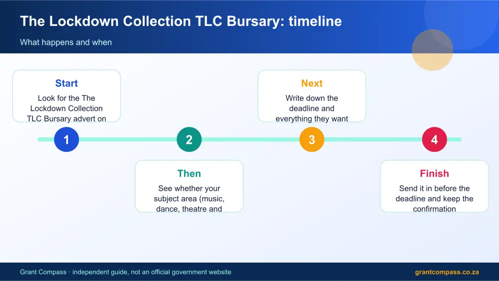The Lockdown Collection TLC Bursary process timeline infographic – the lockdown collection tlc bursary South Africa 2026