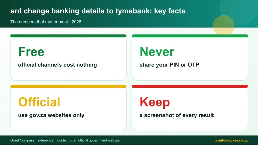 srd change banking details to tymebank key facts at a glance infographic – srd change banking details to tymebank South Africa 2026
