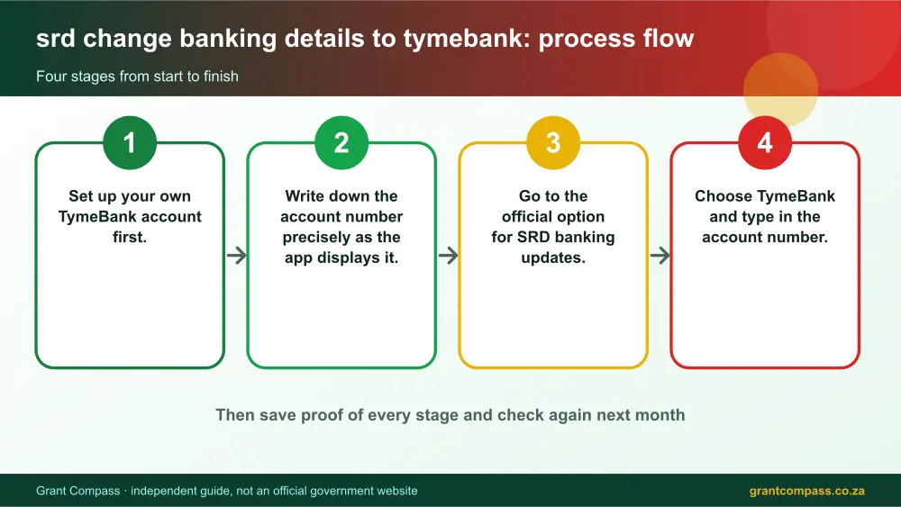 srd change banking details to tymebank process flow chart infographic – srd change banking details to tymebank South Africa 2026