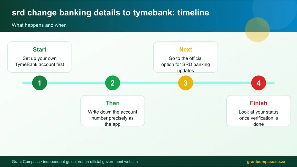 srd change banking details to tymebank process timeline infographic – srd change banking details to tymebank South Africa 2026