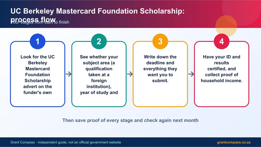 UC Berkeley Mastercard Foundation Scholarship process flow chart infographic – uc berkeley mastercard foundation scholarship South Africa 2026