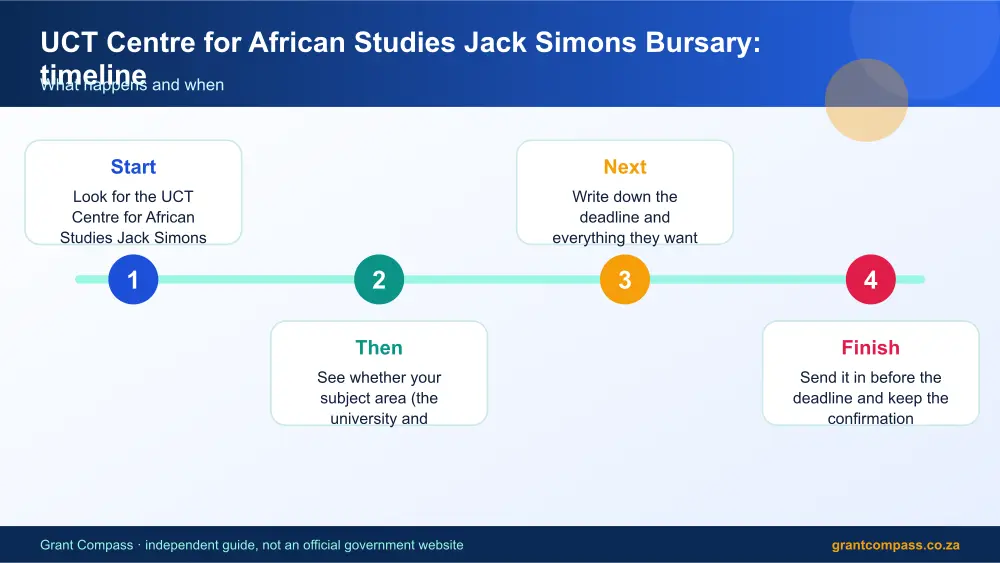 UCT Centre for African Studies Jack Simons Bursary process timeline infographic – uct centre for african studies jack simons bursary scholarship South Africa 2026