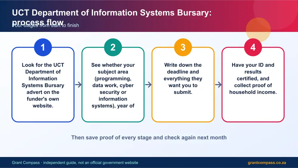 UCT Department of Information Systems Bursary process flow chart infographic – uct department of information systems bursary South Africa 2026