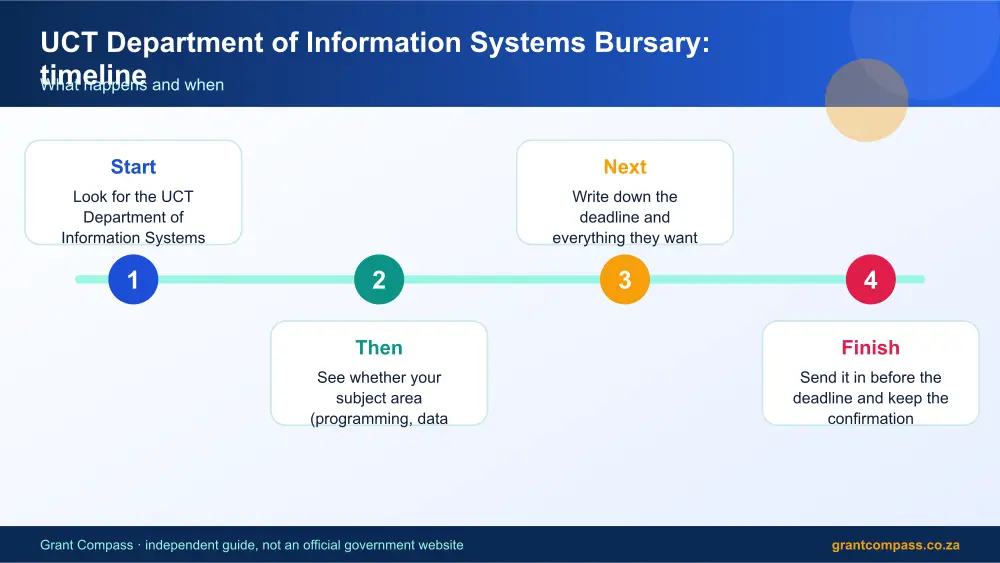 UCT Department of Information Systems Bursary process timeline infographic – uct department of information systems bursary South Africa 2026