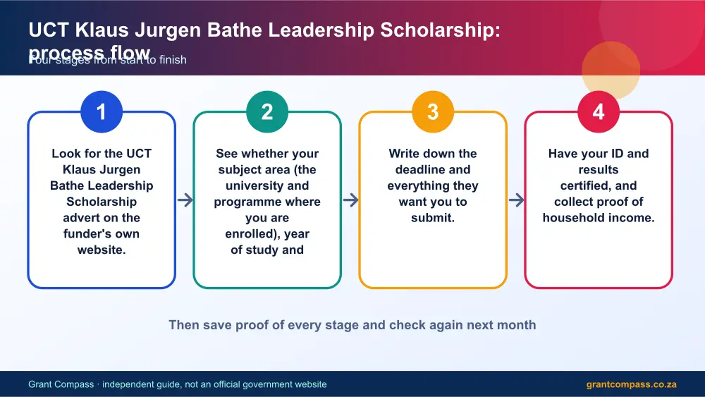 UCT Klaus Jurgen Bathe Leadership Scholarship process flow chart infographic – uct klaus jurgen bathe leadership scholarship South Africa 2026