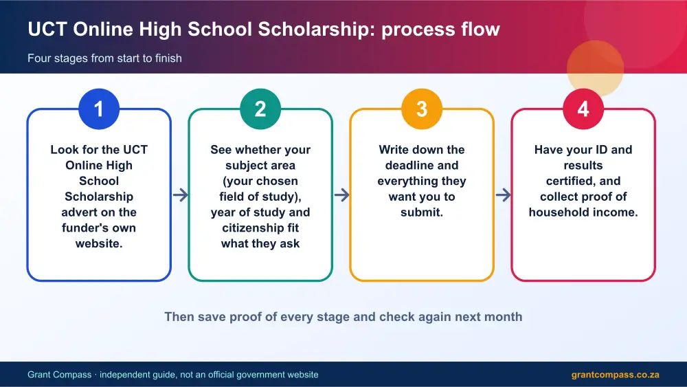 UCT Online High School Scholarship process flow chart infographic – uct online high school scholarship bursary South Africa 2026