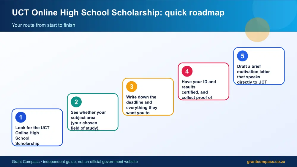 UCT Online High School Scholarship quick roadmap infographic – uct online high school scholarship bursary South Africa 2026