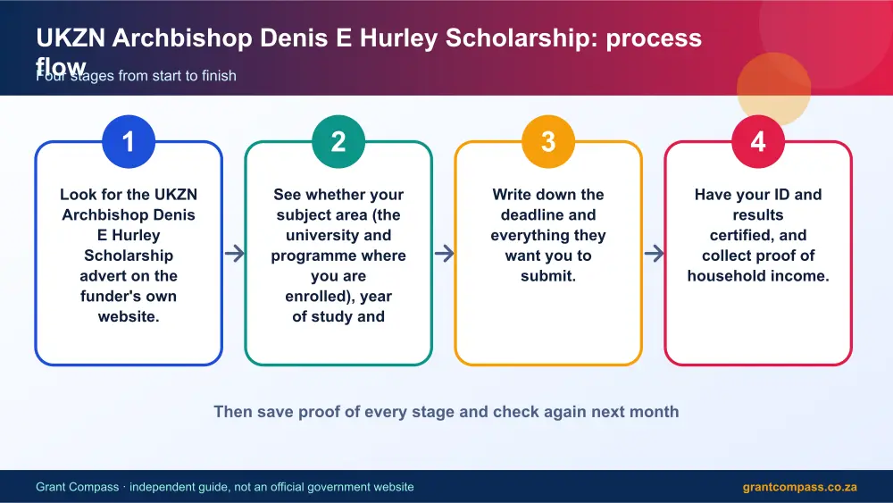 UKZN Archbishop Denis E Hurley Scholarship process flow chart infographic – ukzn archbishop denis e hurley scholarship South Africa 2026