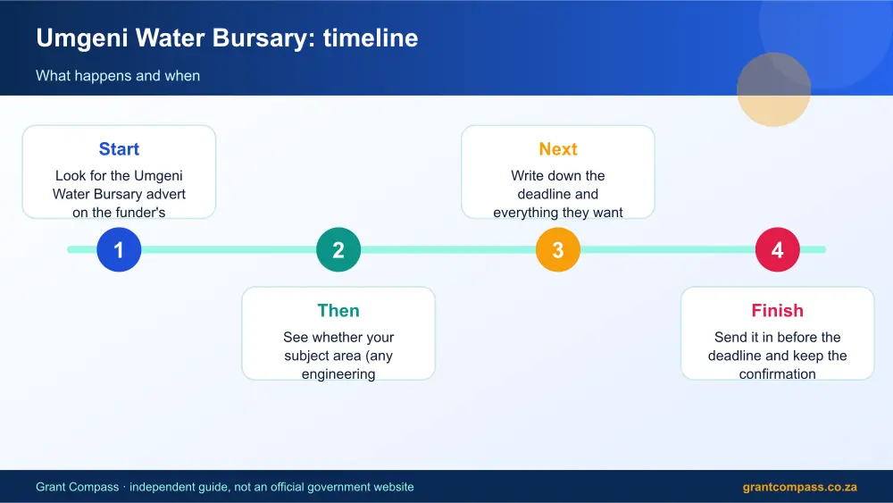 Umgeni Water Bursary process timeline infographic – umgeni water bursary South Africa 2026