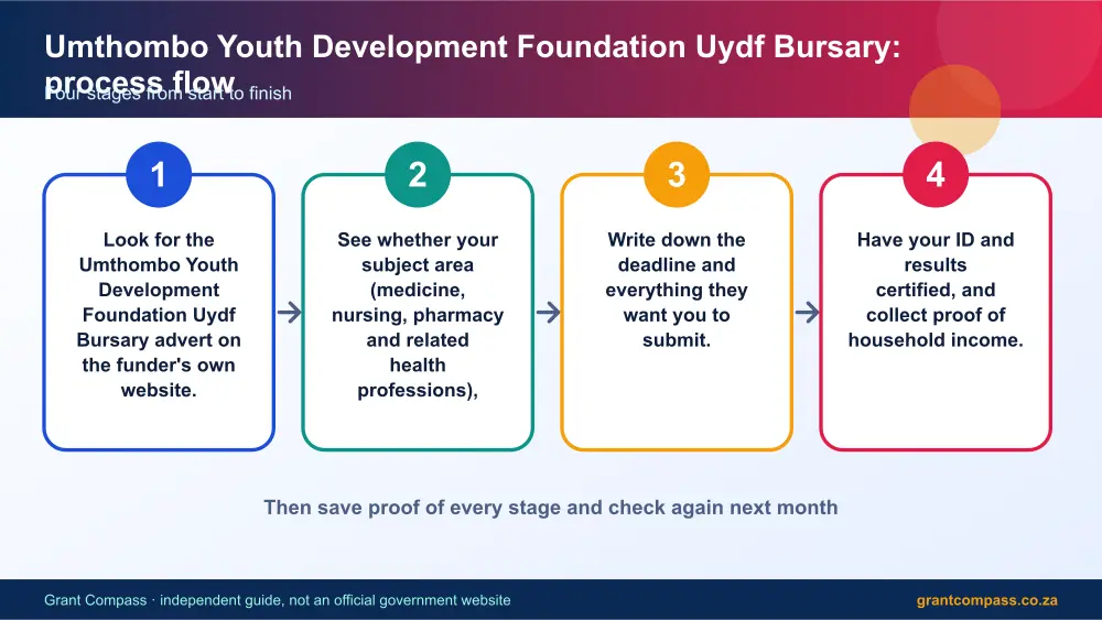 Umthombo Youth Development Foundation Uydf Bursary process flow chart infographic – umthombo bursary South Africa 2026