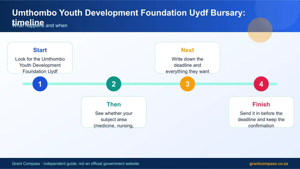 Umthombo Youth Development Foundation Uydf Bursary process timeline infographic – umthombo bursary South Africa 2026