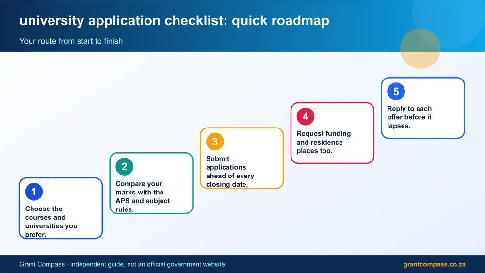 university application checklist quick roadmap infographic – university application checklist South Africa 2026