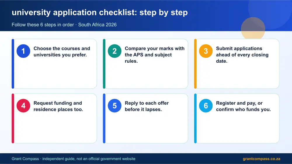 university application checklist step by step guide infographic – university application checklist South Africa 2026