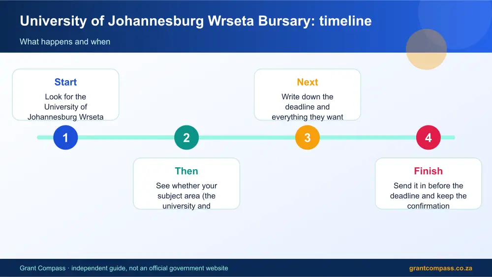 University of Johannesburg Wrseta Bursary process timeline infographic – university of johannesburg wrseta bursary scholarship South Africa 2026
