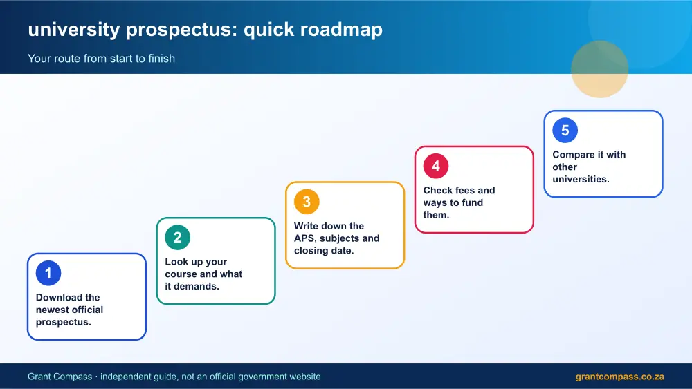 university prospectus quick roadmap infographic – university prospectus South Africa 2026