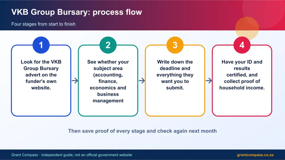 VKB Group Bursary process flow chart infographic – vkb group bursary South Africa 2026