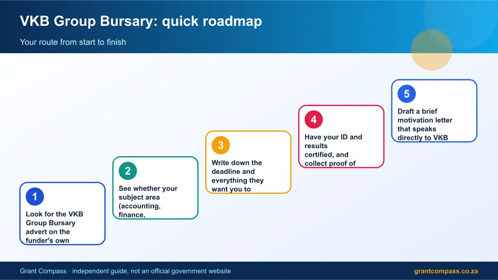 VKB Group Bursary quick roadmap infographic – vkb group bursary South Africa 2026