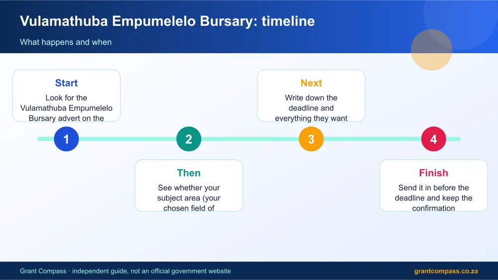Vulamathuba Empumelelo Bursary process timeline infographic – vulamathuba bursary South Africa 2026