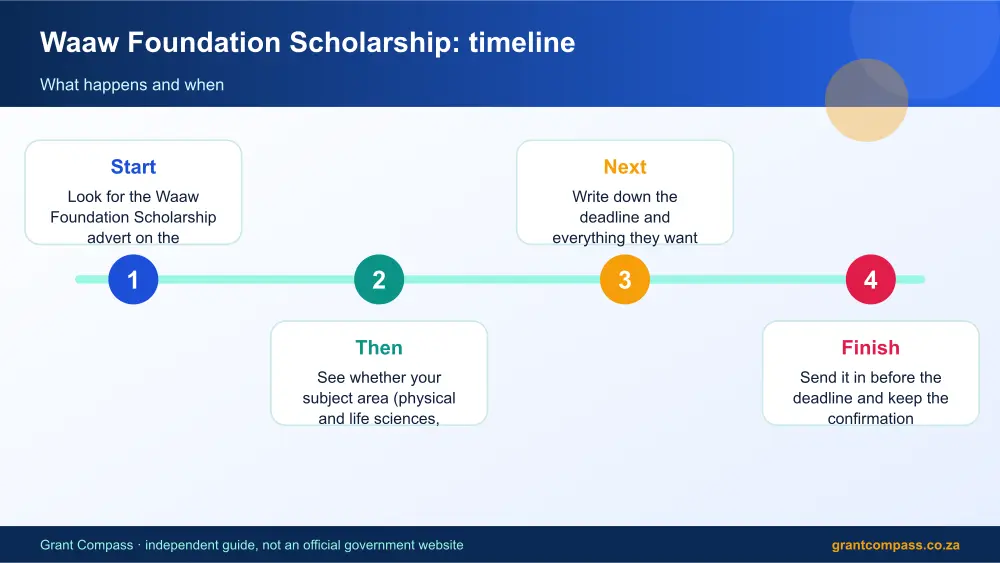 Waaw Foundation Scholarship process timeline infographic – waaw foundation scholarship South Africa 2026