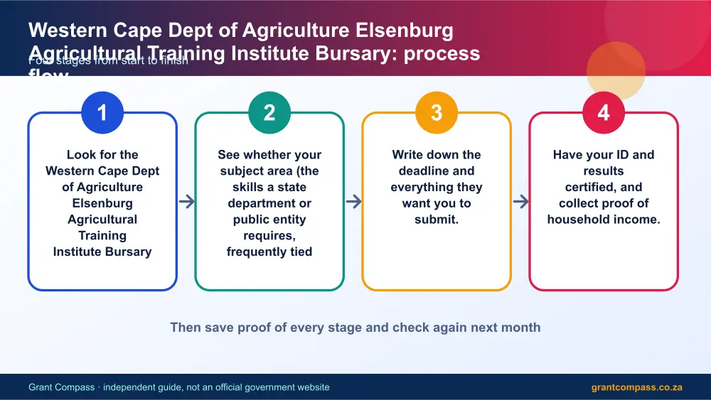 Western Cape Dept of Agriculture Elsenburg Agricultural Training Institute Bursary process flow chart infographic – western cape dept of agriculture elsenburg agricultural training institute bursary South Africa 2026