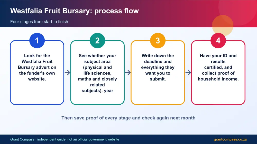 Westfalia Fruit Bursary process flow chart infographic – westfalia fruit bursary South Africa 2026