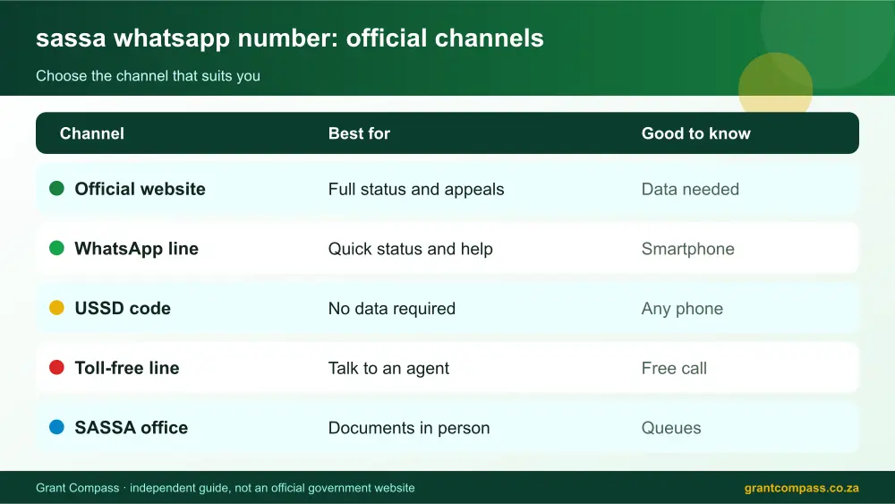 sassa whatsapp number official channels comparison infographic – sassa whatsapp number South Africa 2026