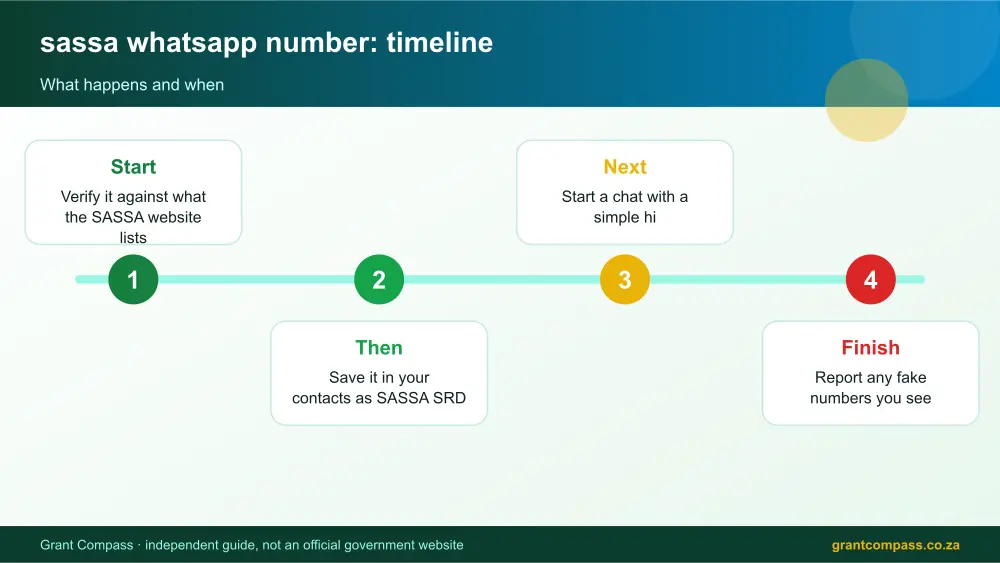 sassa whatsapp number process timeline infographic – sassa whatsapp number South Africa 2026