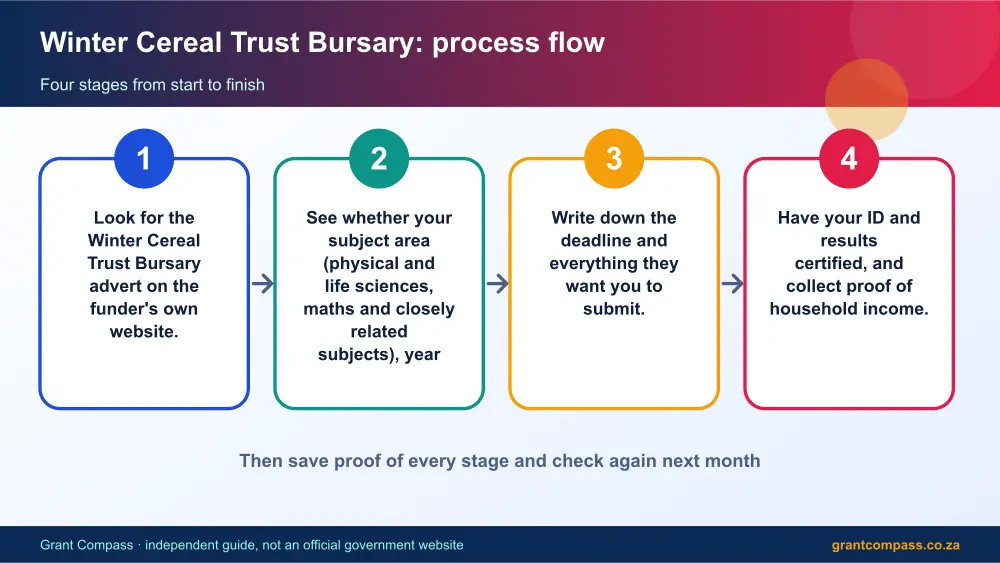 Winter Cereal Trust Bursary process flow chart infographic – winter cereal trust bursary South Africa 2026